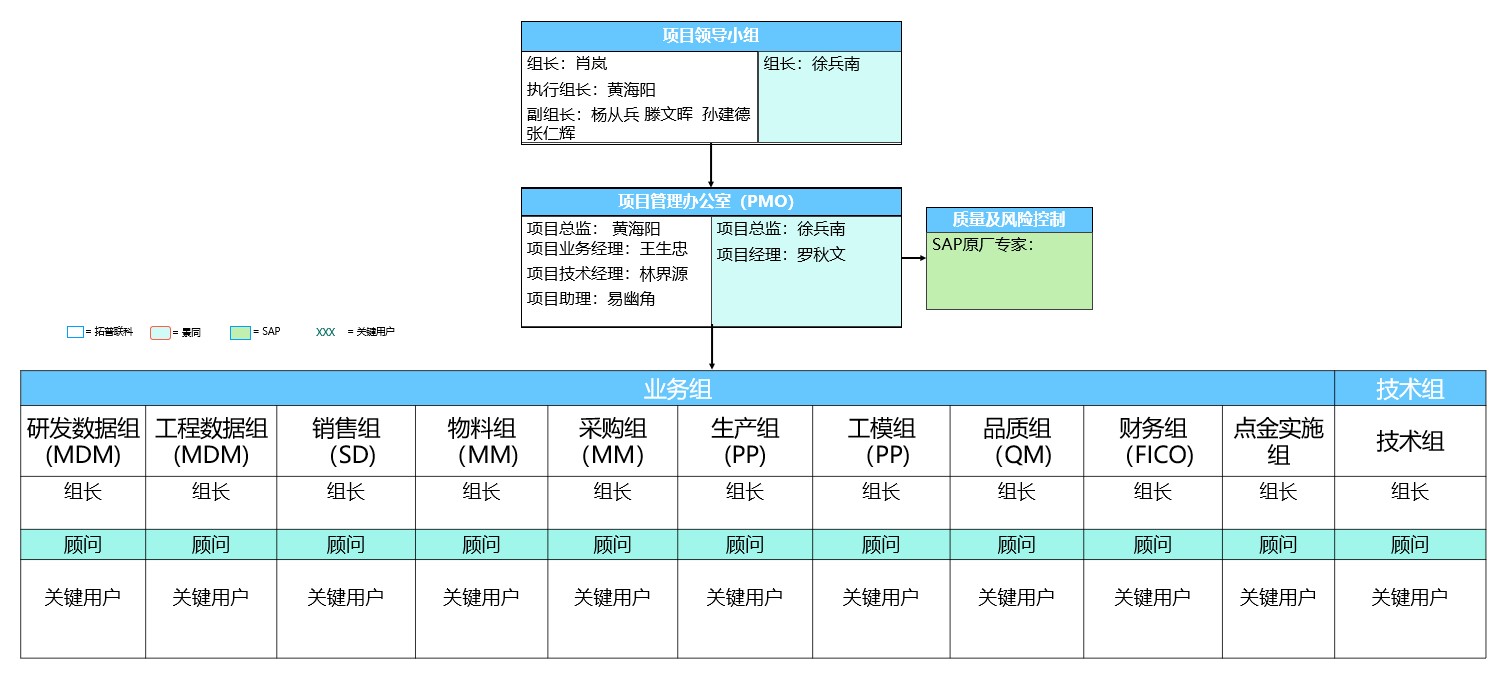 項目組織架構